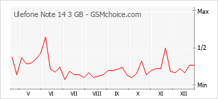 Populariteit van de telefoon: diagram Ulefone Note 14 3 GB