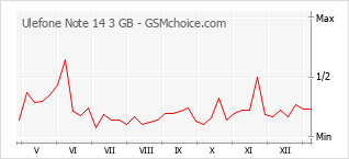 Traçar mudanças de populariedade do telemóvel Ulefone Note 14 3 GB
