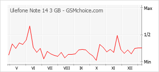 Диаграмма изменений популярности телефона Ulefone Note 14 3 GB