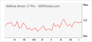 Diagramm der Poplularitätveränderungen von Ulefone Armor 17 Pro