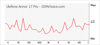 Gráfico de los cambios de popularidad Ulefone Armor 17 Pro