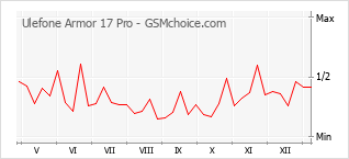 Le graphique de popularité de Ulefone Armor 17 Pro