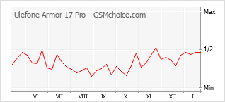 Grafico di modifiche della popolarità del telefono cellulare Ulefone Armor 17 Pro