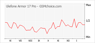 Populariteit van de telefoon: diagram Ulefone Armor 17 Pro