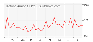 Traçar mudanças de populariedade do telemóvel Ulefone Armor 17 Pro