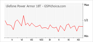 Gráfico de los cambios de popularidad Ulefone Power Armor 18T