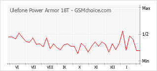 Grafico di modifiche della popolarità del telefono cellulare Ulefone Power Armor 18T