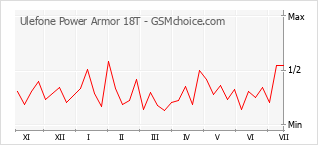 Traçar mudanças de populariedade do telemóvel Ulefone Power Armor 18T