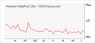 Diagramm der Poplularitätveränderungen von Huawei MatePad C5e