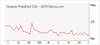 Gráfico de los cambios de popularidad Huawei MatePad C5e