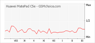 Le graphique de popularité de Huawei MatePad C5e