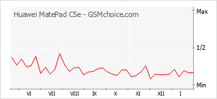 Grafico di modifiche della popolarità del telefono cellulare Huawei MatePad C5e