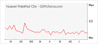 Traçar mudanças de populariedade do telemóvel Huawei MatePad C5e