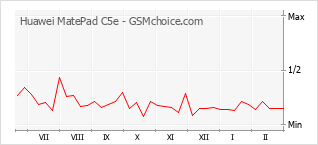 Диаграмма изменений популярности телефона Huawei MatePad C5e