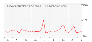 Populariteit van de telefoon: diagram Huawei MatePad C5e Wi-Fi