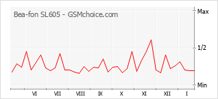 Diagramm der Poplularitätveränderungen von Bea-fon SL605