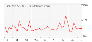 Popularity chart of Bea-fon SL605