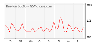 Gráfico de los cambios de popularidad Bea-fon SL605