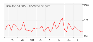 Populariteit van de telefoon: diagram Bea-fon SL605