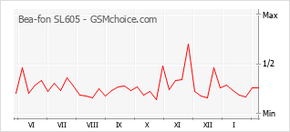 Traçar mudanças de populariedade do telemóvel Bea-fon SL605