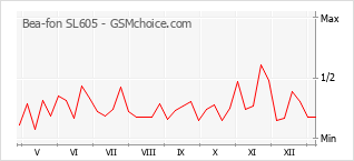 Диаграмма изменений популярности телефона Bea-fon SL605