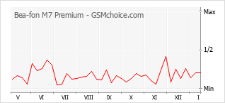 Diagramm der Poplularitätveränderungen von Bea-fon M7 Premium