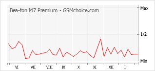 Gráfico de los cambios de popularidad Bea-fon M7 Premium