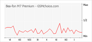Populariteit van de telefoon: diagram Bea-fon M7 Premium