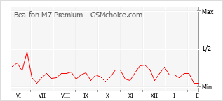 Traçar mudanças de populariedade do telemóvel Bea-fon M7 Premium