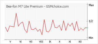 Populariteit van de telefoon: diagram Bea-fon M7 Lite Premium
