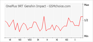 Diagramm der Poplularitätveränderungen von OnePlus 9RT Genshin Impact