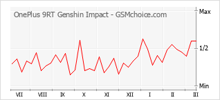Gráfico de los cambios de popularidad OnePlus 9RT Genshin Impact