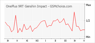 Le graphique de popularité de OnePlus 9RT Genshin Impact