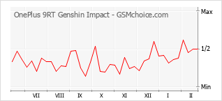 Grafico di modifiche della popolarità del telefono cellulare OnePlus 9RT Genshin Impact