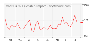 Populariteit van de telefoon: diagram OnePlus 9RT Genshin Impact
