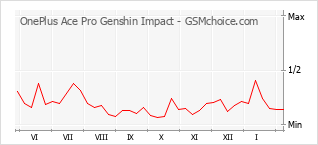 Gráfico de los cambios de popularidad OnePlus Ace Pro Genshin Impact