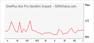 Le graphique de popularité de OnePlus Ace Pro Genshin Impact