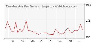 Grafico di modifiche della popolarità del telefono cellulare OnePlus Ace Pro Genshin Impact