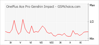 Populariteit van de telefoon: diagram OnePlus Ace Pro Genshin Impact
