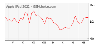 Diagramm der Poplularitätveränderungen von Apple iPad 2022