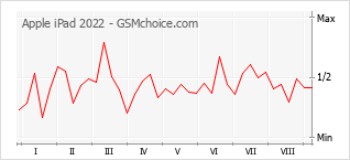 Popularity chart of Apple iPad 2022
