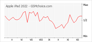 Gráfico de los cambios de popularidad Apple iPad 2022