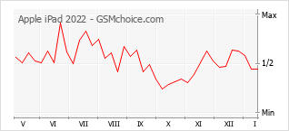 Grafico di modifiche della popolarità del telefono cellulare Apple iPad 2022