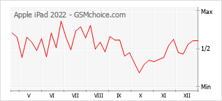 Traçar mudanças de populariedade do telemóvel Apple iPad 2022