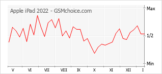 Диаграмма изменений популярности телефона Apple iPad 2022