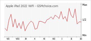 Le graphique de popularité de Apple iPad 2022 WiFi