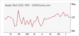 Populariteit van de telefoon: diagram Apple iPad 2022 WiFi