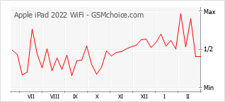 Диаграмма изменений популярности телефона Apple iPad 2022 WiFi