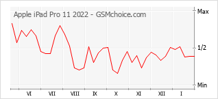 Gráfico de los cambios de popularidad Apple iPad Pro 11 2022