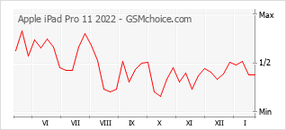 Grafico di modifiche della popolarità del telefono cellulare Apple iPad Pro 11 2022